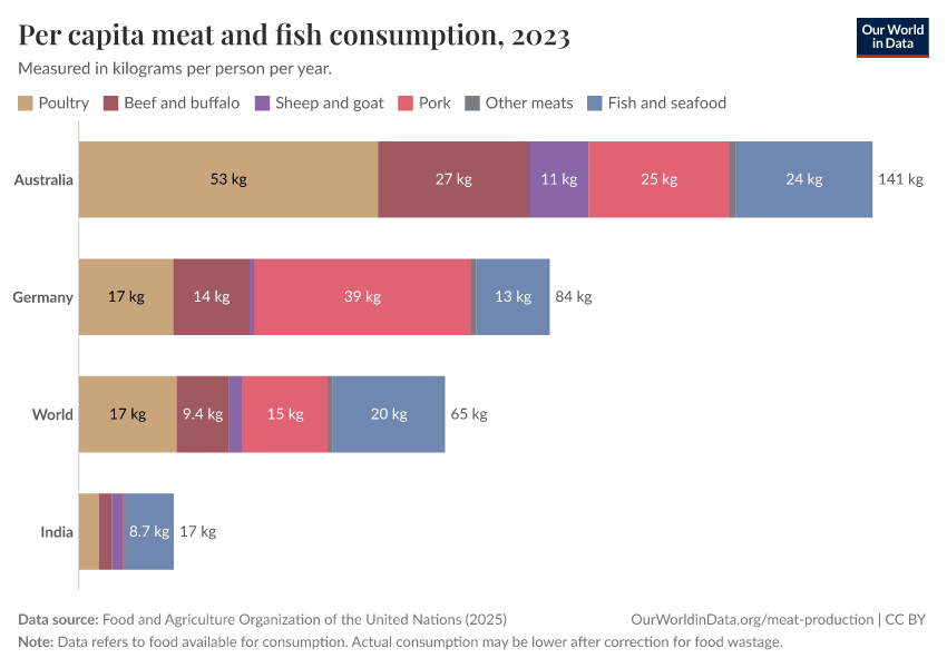 Per capita meat and fish consumption