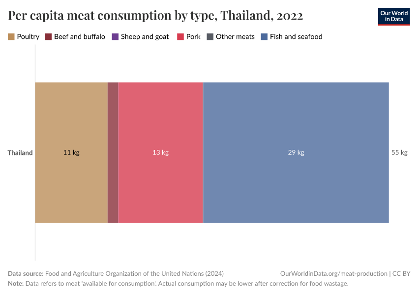 Per capita meat consumption by type