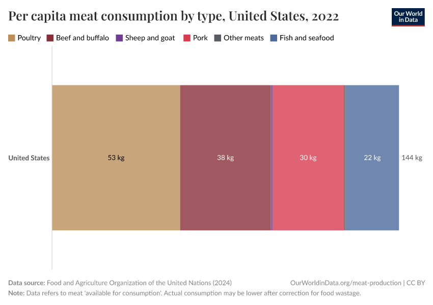 Per capita meat consumption by type