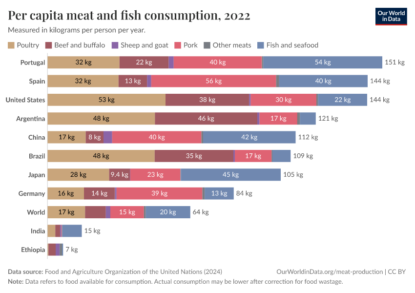 Per capita meat and fish consumption