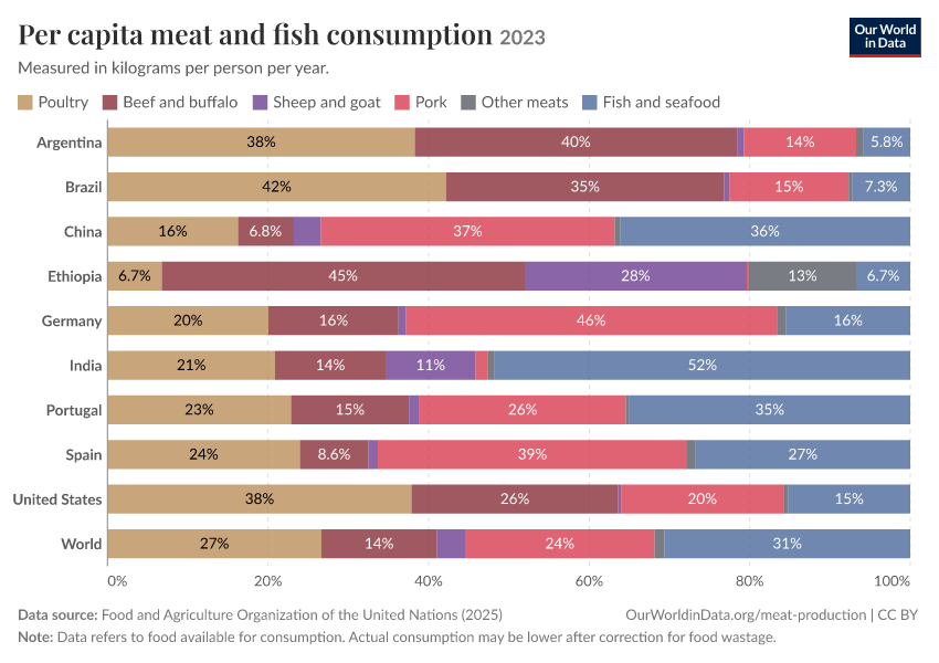 Per capita meat and fish consumption