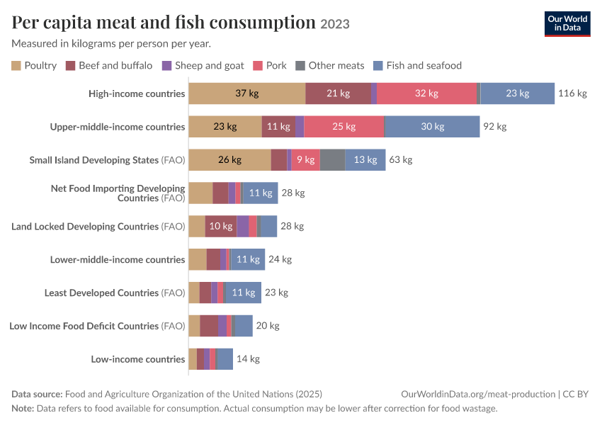 Per capita meat and fish consumption