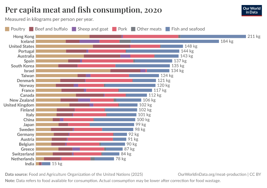 Per capita meat and fish consumption