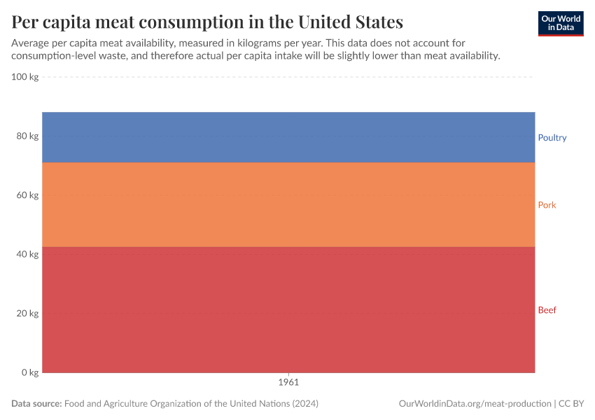 Per capita meat consumption in the United States
