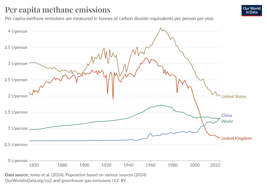 Per capita methane emissions