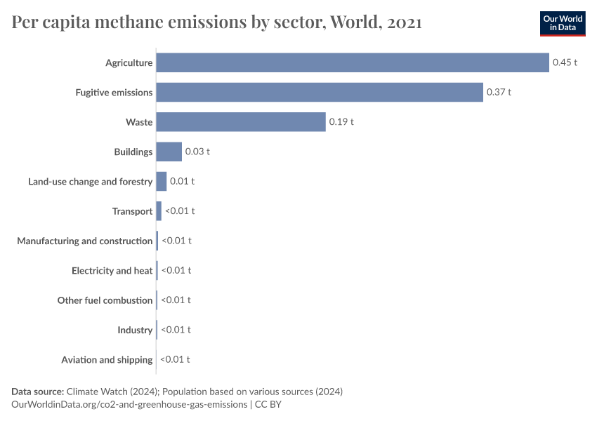 A thumbnail of the "Per capita methane emissions by sector" chart