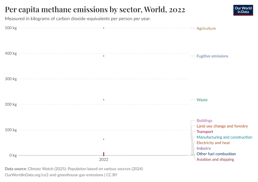Per capita methane emissions by sector