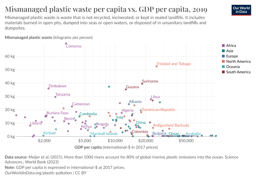 A thumbnail of the "Mismanaged plastic waste per capita vs. GDP per capita" chart