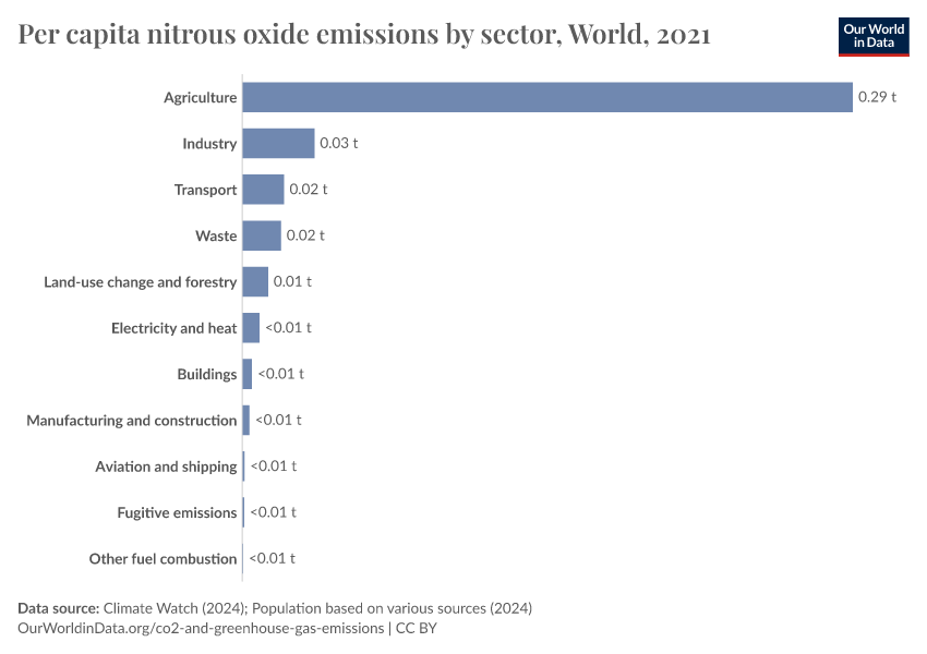 A thumbnail of the "Per capita nitrous oxide emissions by sector" chart