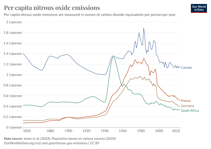 Per capita nitrous oxide