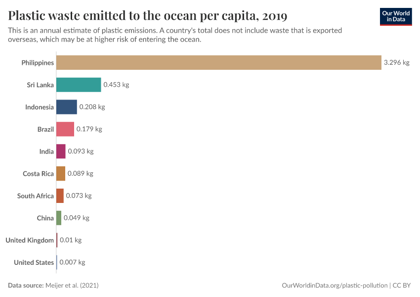 Plastic waste emitted to the ocean per capita