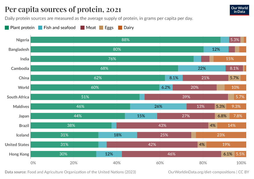 A thumbnail of the "Per capita sources of protein" chart