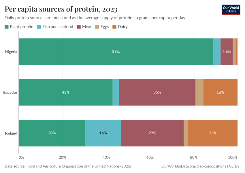 Per capita sources of protein