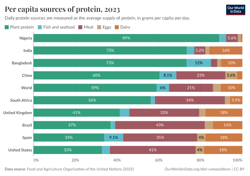 Per capita sources of protein