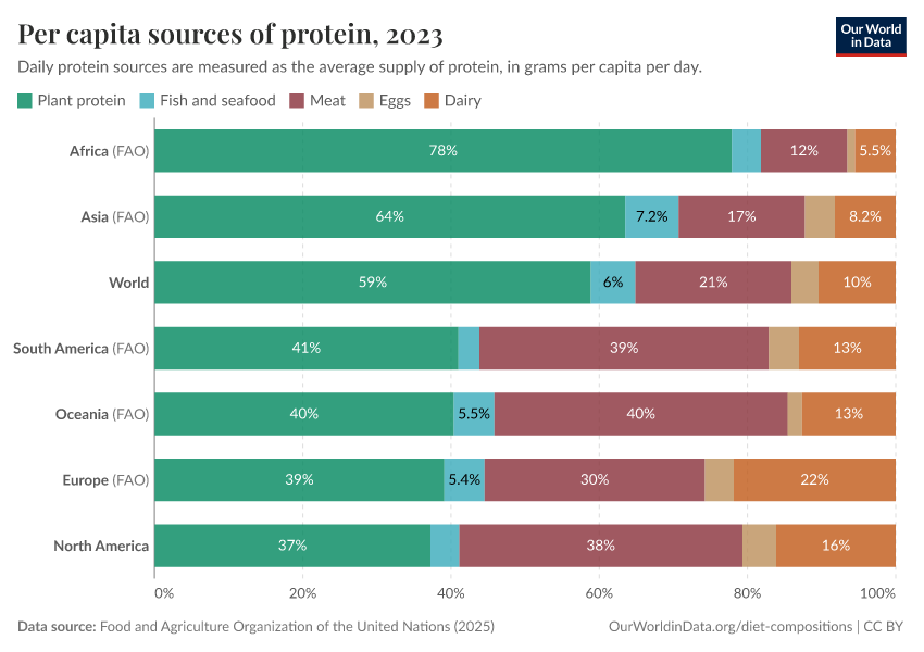 Per capita sources of protein