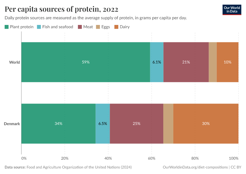 Per capita sources of protein