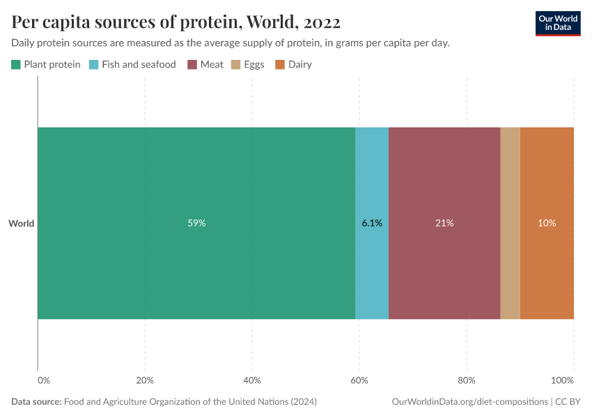 Per capita sources of protein