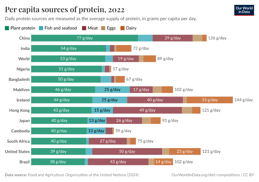 Per capita sources of protein