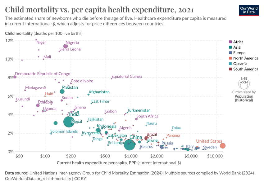 A thumbnail of the "Child mortality vs. per capita health expenditure" chart