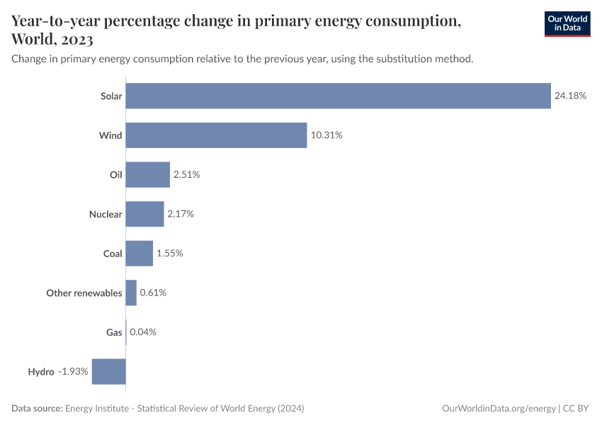 Year-to-year percentage change in primary energy consumption