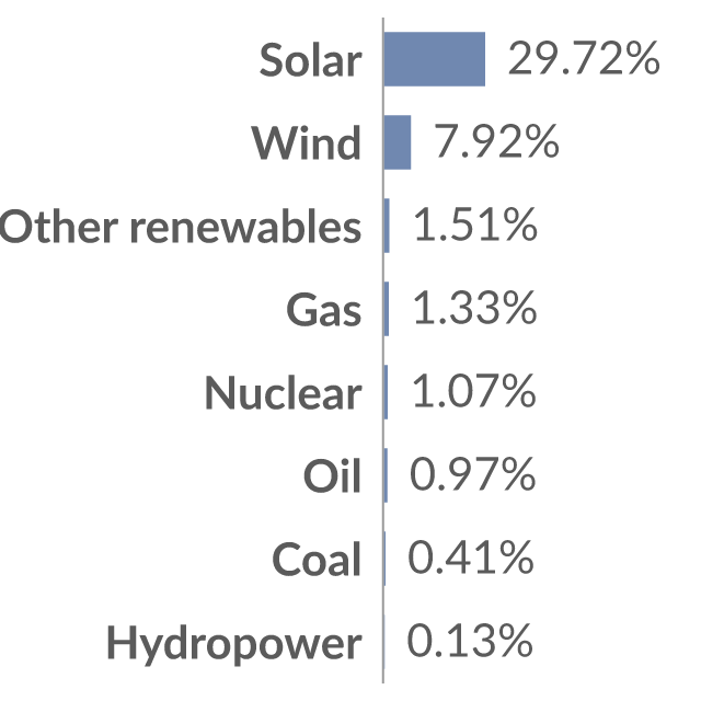 Data visualization: Year-to-year percentage change in primary energy use by source