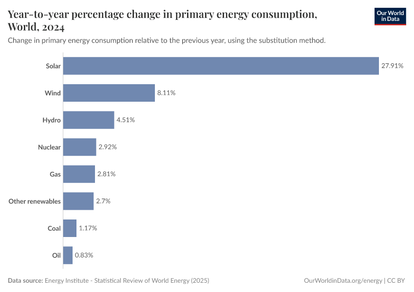 Year-to-year percentage change in primary energy consumption