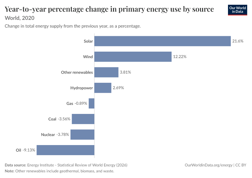 Year-to-year percentage change in primary energy use by source
