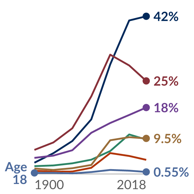 Data visualization: Percentage of Americans who live alone, by age