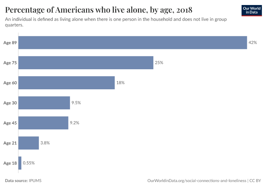 Percentage of Americans who live alone, by age