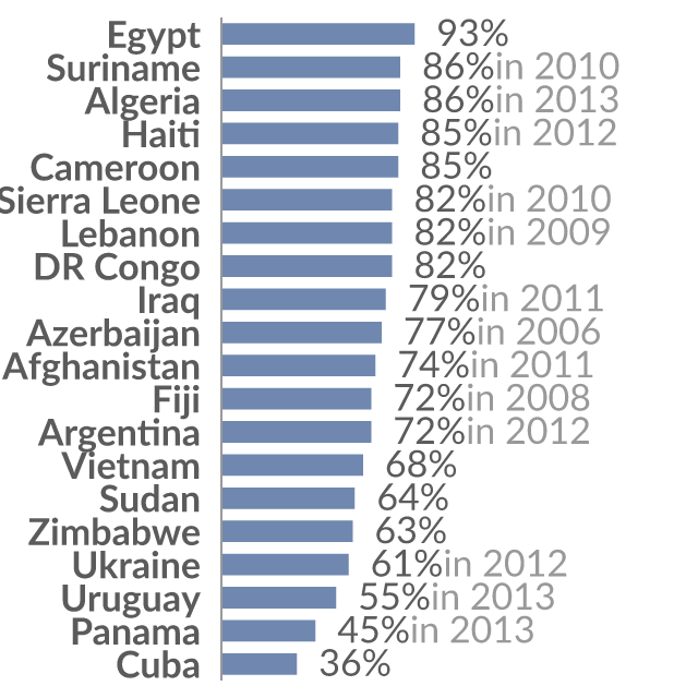 Data visualization: Percentage of children who experience violent discipline at home