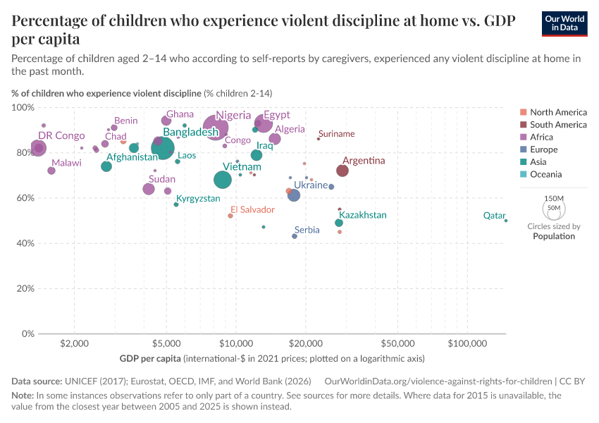 Percentage of children who experience violent discipline at home