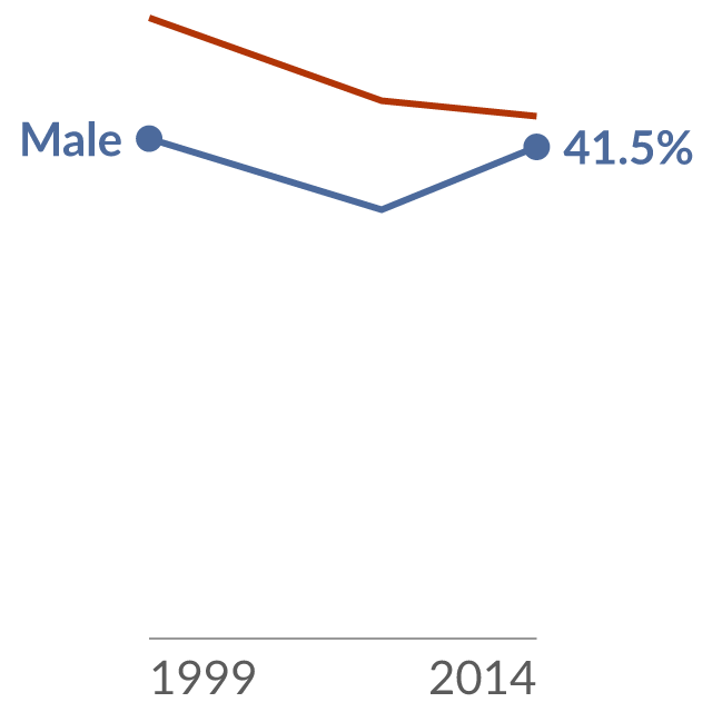 Data visualization: Percentage of children (aged 7-14) in employment by sex