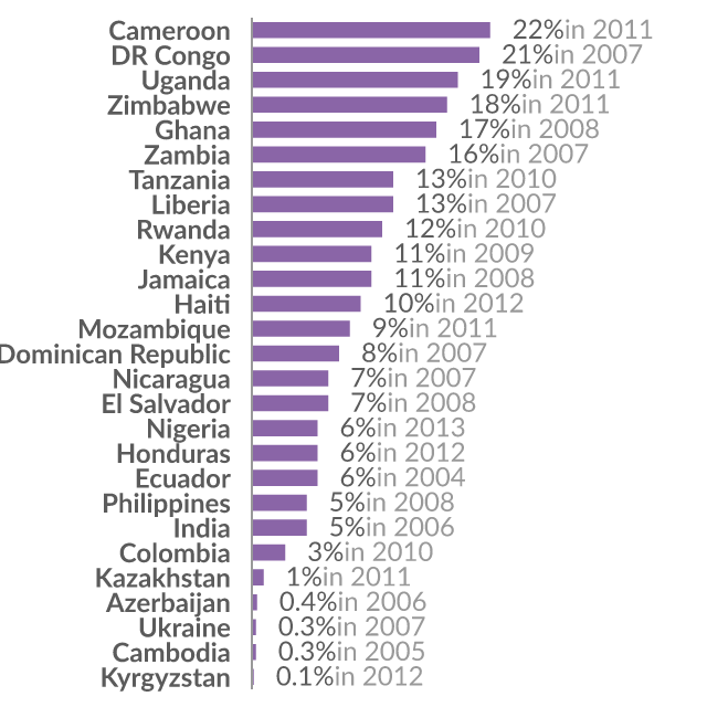 Data visualization: Girls who report having been victims of sexual abuse