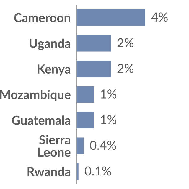 Data visualization: Share of men who report having been victims of forced sex as children