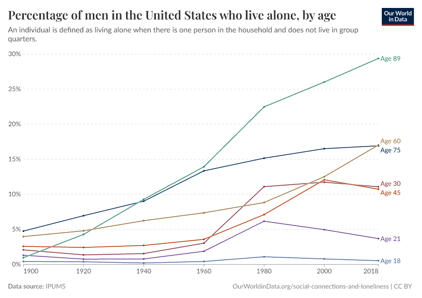 A thumbnail of the "Percentage of men in the United States who live alone, by age" chart