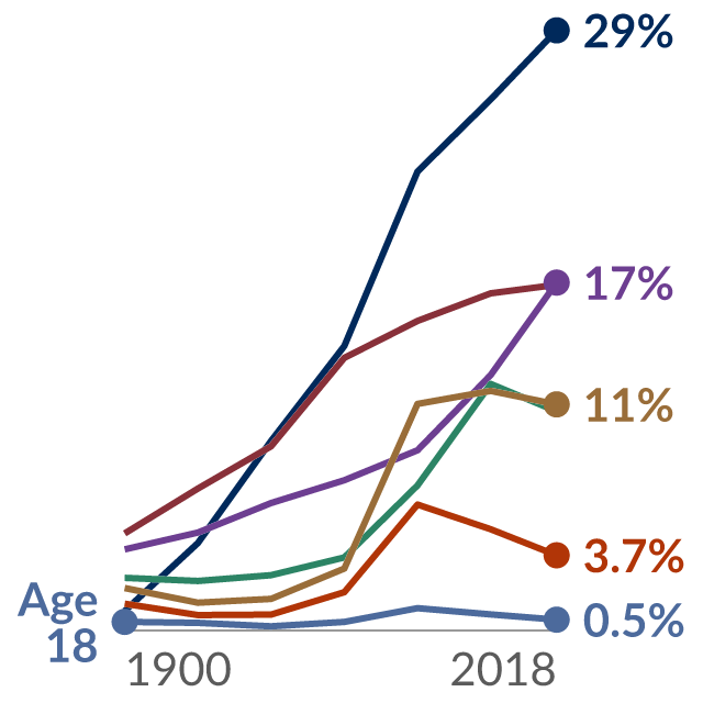 Data visualization: Percentage of men in the United States who live alone, by age