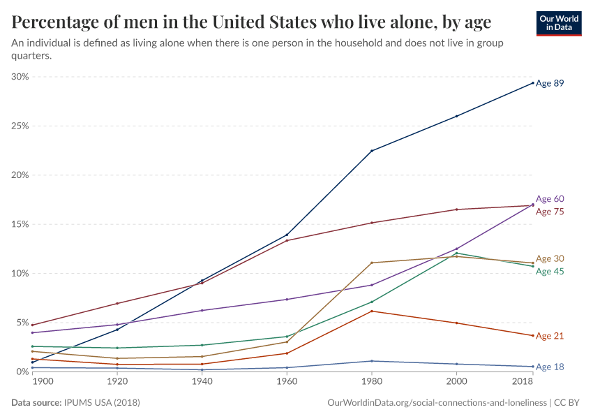 Percentage of men in the United States who live alone, by age