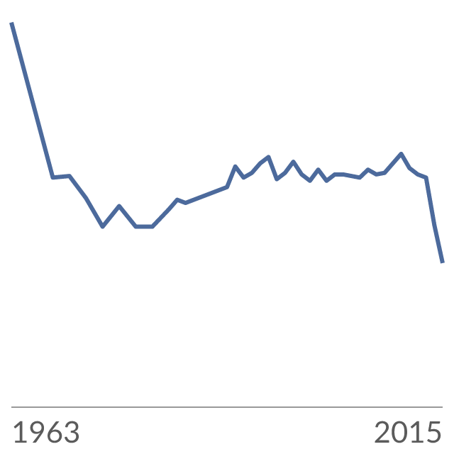 Data visualization: Percentage of people without health insurance in the United States