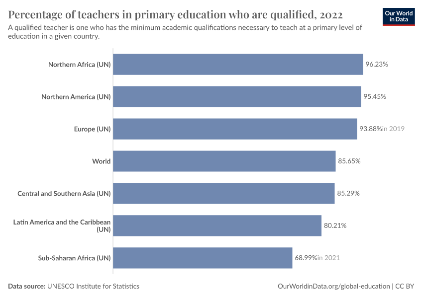 A thumbnail of the "Percentage of teachers in primary education who are qualified" chart