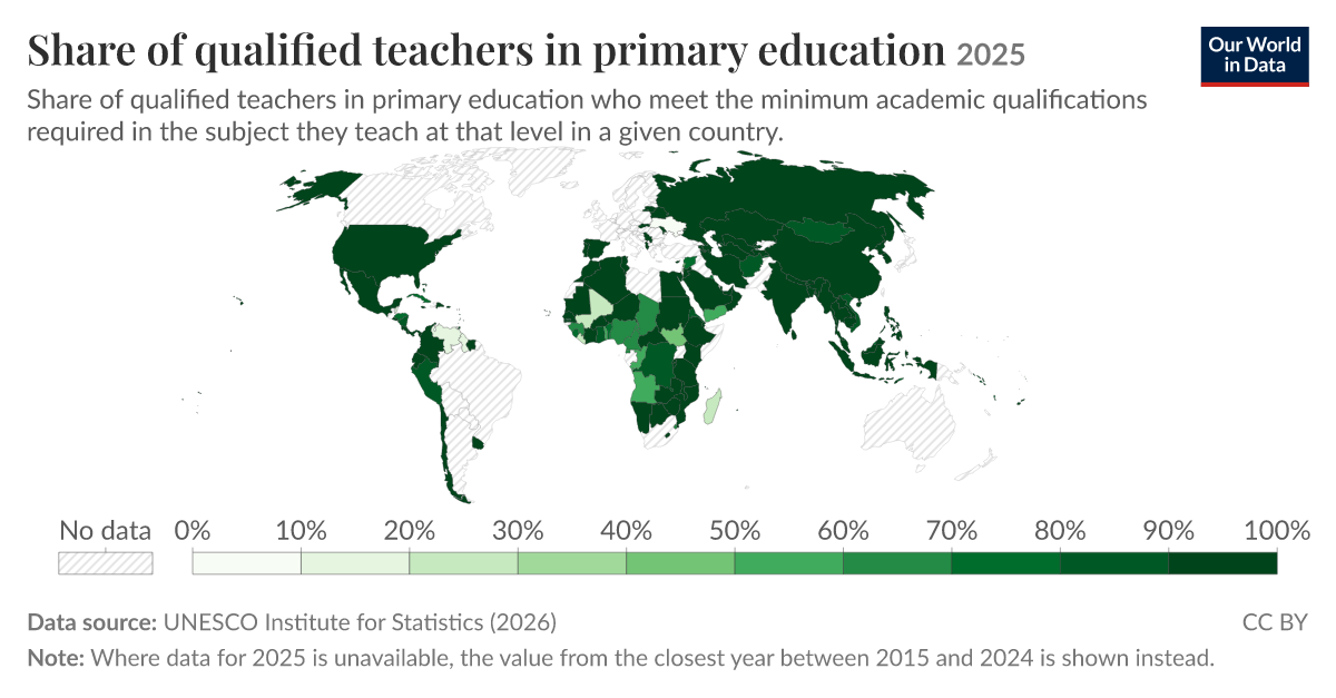 Percentage of teachers in primary education who are qualified - Our ...
