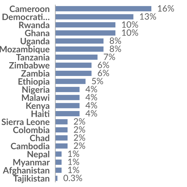 Data visualization: Share of women who report having been victims of forced sex as children
