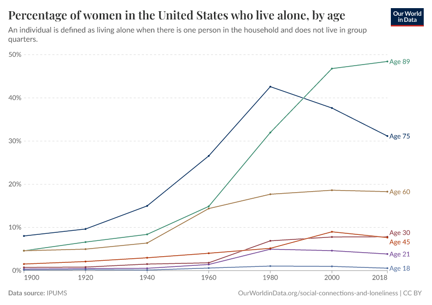 A thumbnail of the "Percentage of women in the United States who live alone, by age" chart