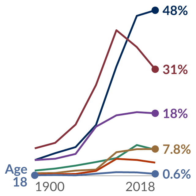 Data visualization: Percentage of women in the United States who live alone, by age