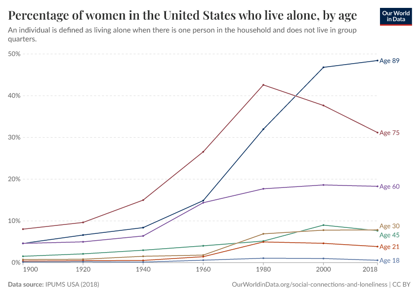 Percentage of women in the United States who live alone, by age