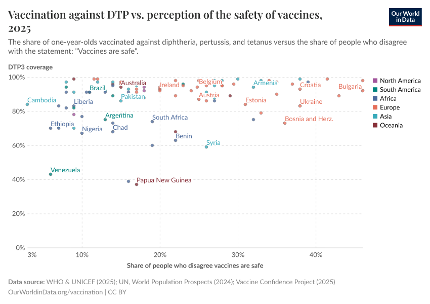 Vaccination against DTP vs. perception of the safety of vaccines