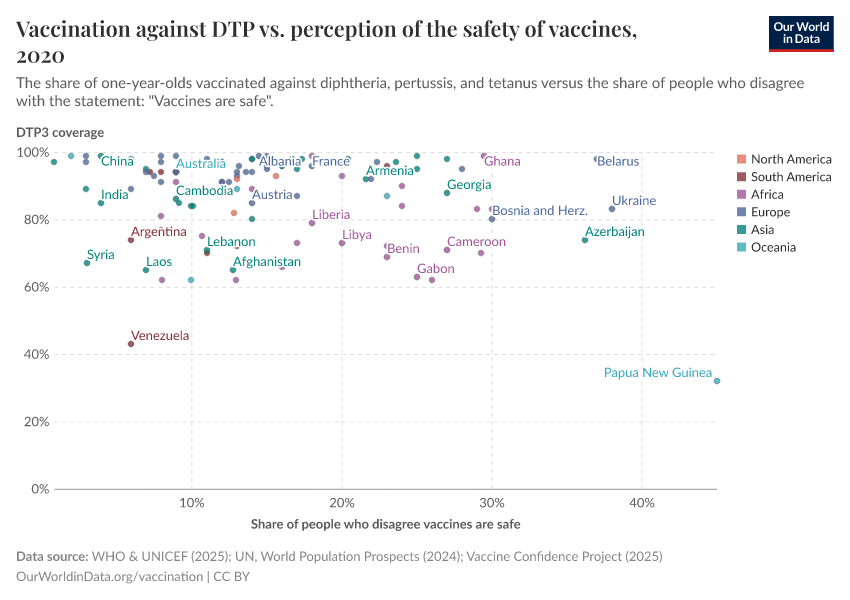 Vaccination against DTP vs. perception of the safety of vaccines