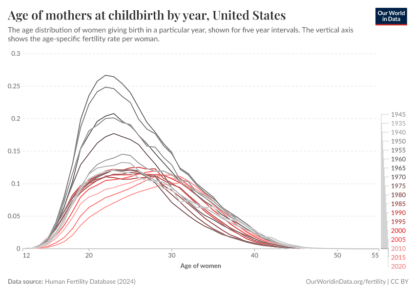 A thumbnail of the "Age of mothers at childbirth by year" chart