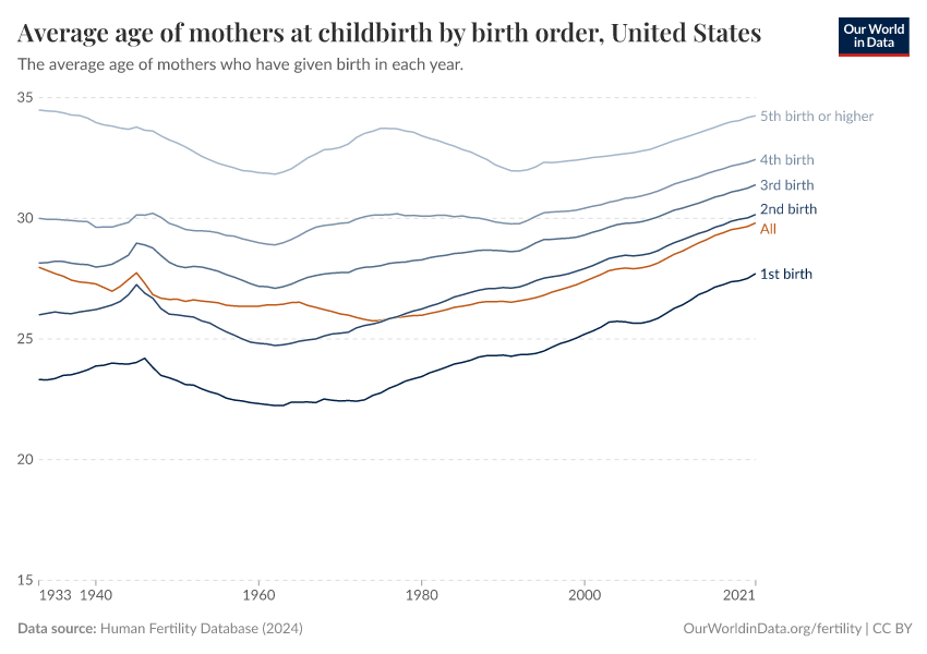 A thumbnail of the "Average age of mothers at childbirth by birth order" chart