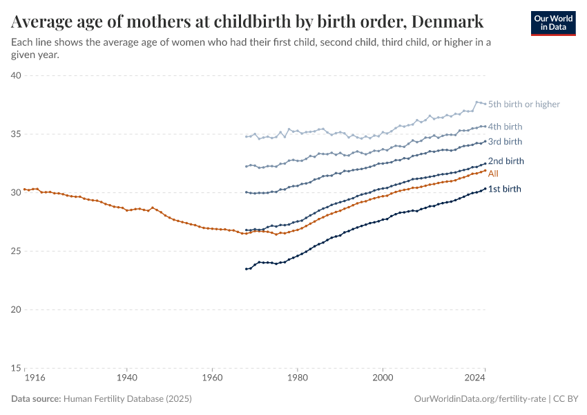 Average age of mothers at childbirth by birth order