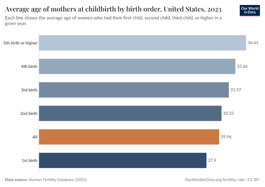 Average age of mothers at childbirth by birth order